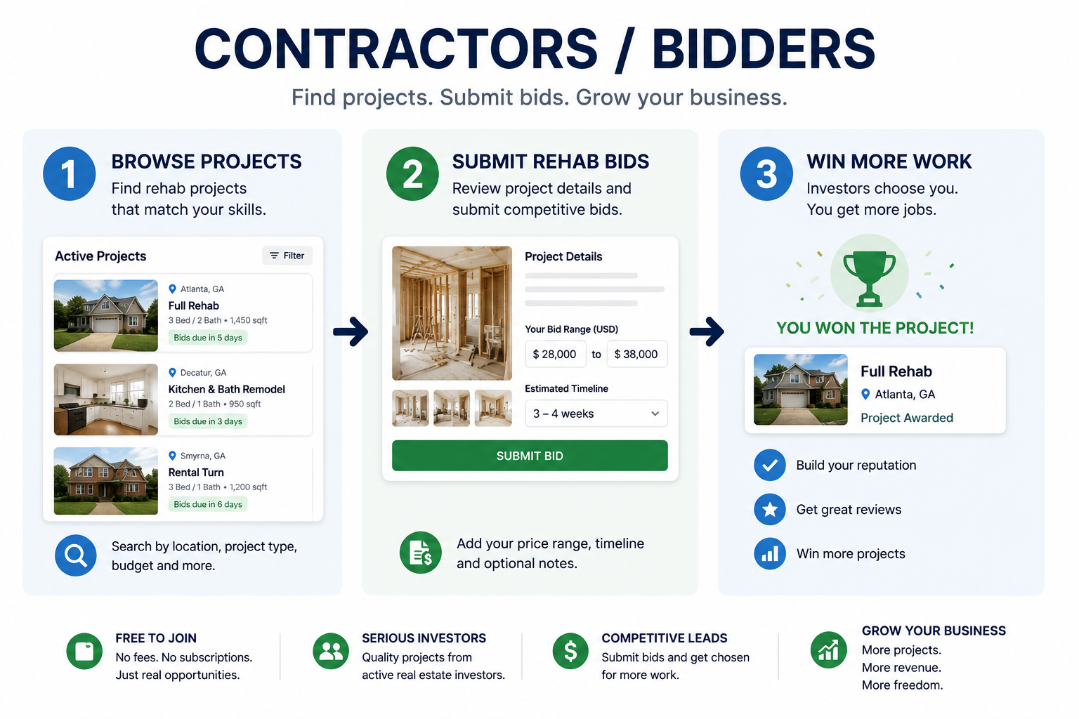 How FlipBidsNow works for contractors and bidders: browse projects, submit rehab bids, win more work