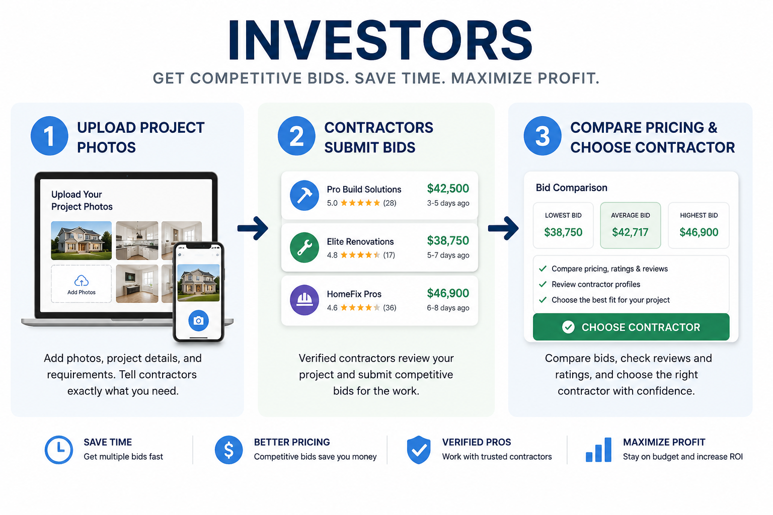How FlipBidsNow works for investors: upload project photos, contractors submit bids, compare pricing and choose contractor